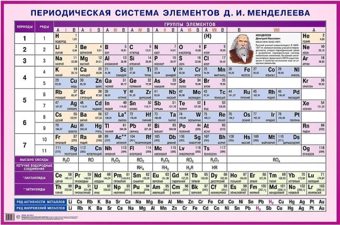Периодическая система элементов Д.И. Менделеева. Наглядное пособие для школы - купить в магазине Кассандра, фото, 9785811259779, 